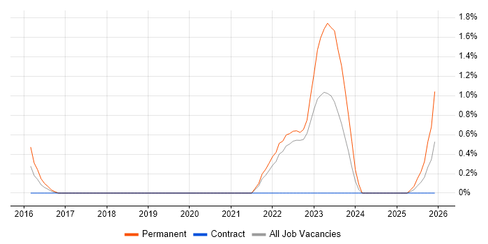 Design for Manufacturing job vacancy trend in Warwick