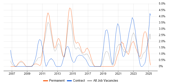 Job vacancy trend for Design Patterns in Warwick Job vacancy trend for Design Patterns in Warwick