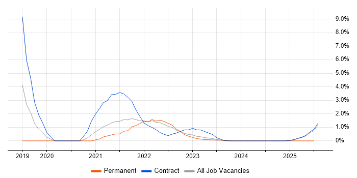 Job vacancy trend for Design Thinking in Warwick Job vacancy trend for Design Thinking in Warwick