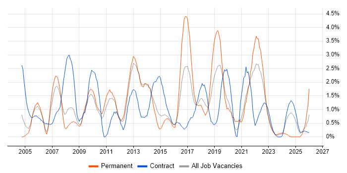 Designer job vacancy trend in Warwick