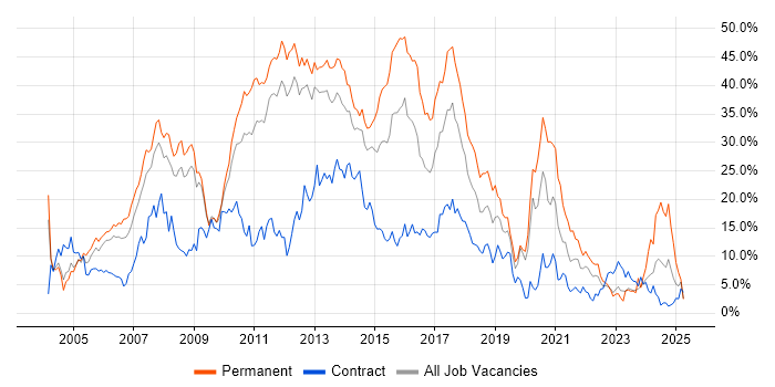 Job vacancy trend for Developer in Warwick