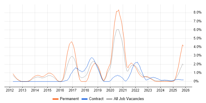 DevOps Engineer job vacancy trend in Warwick