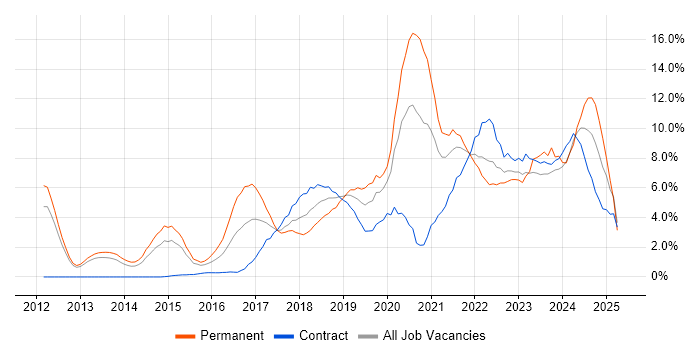 Job vacancy trend for DevOps in Warwick Job vacancy trend for DevOps in Warwick