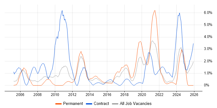 DHCP job vacancy trend in Warwick