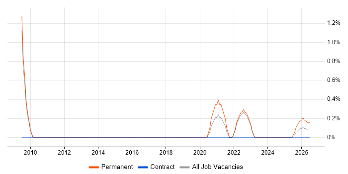 Diagnostic Engineer job vacancy trend in Warwick
