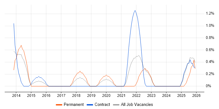 Digital Analyst job vacancy trend in Warwick
