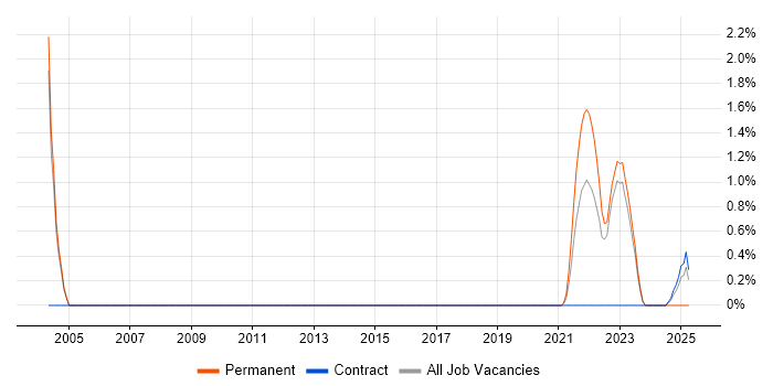 Job vacancy trend for Digital Engineering in Warwick Job vacancy trend for Digital Engineering in Warwick