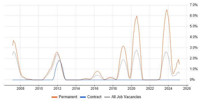 Job vacancy trend for Digital Marketing in Warwick