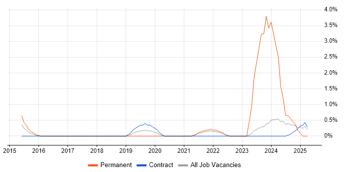 Job vacancy trend for Digital Product Manager in Warwick Job vacancy trend for Digital Product Manager in Warwick