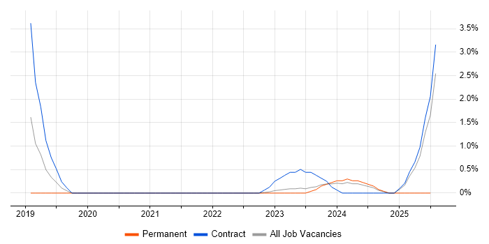 Job vacancy trend for DIgSILENT in Warwick Job vacancy trend for DIgSILENT in Warwick