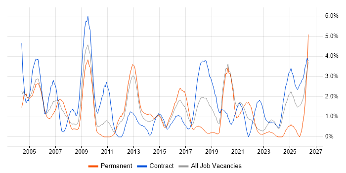 Disaster Recovery job vacancy trend in Warwick
