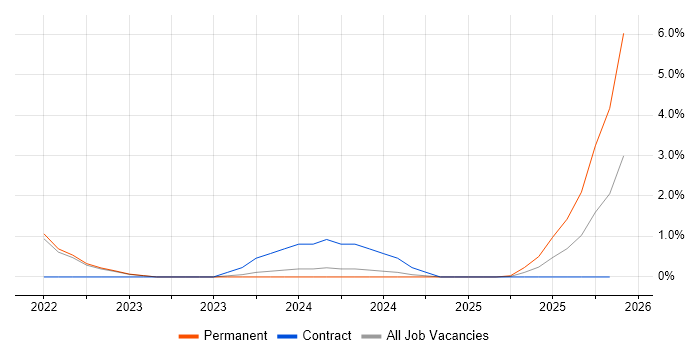 Disruptive Innovation job vacancy trend in Warwick