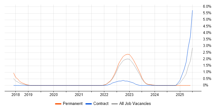 Job vacancy trend for DMAIC in Warwick
