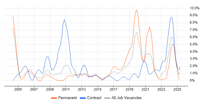 Job vacancy trend for DNS in Warwick Job vacancy trend for DNS in Warwick