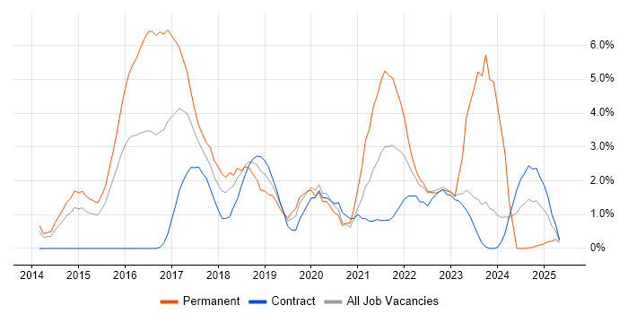 Job vacancy trend for Docker in Warwick