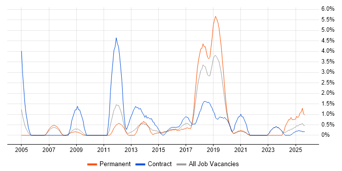 Document Management job vacancy trend in Warwick Document Management job vacancy trend in Warwick