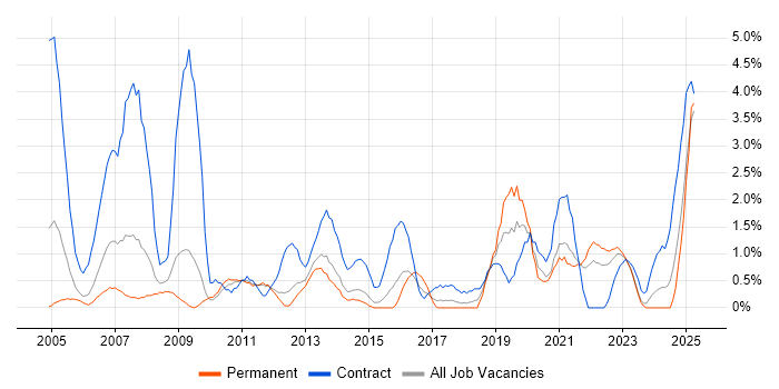 Job vacancy trend for Documentation Skills in Warwick