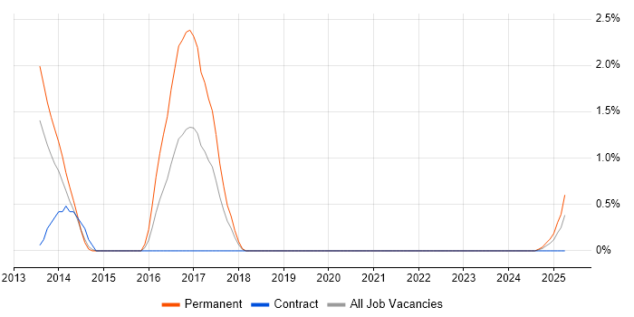 Job vacancy trend for Domain-Driven Design in Warwick