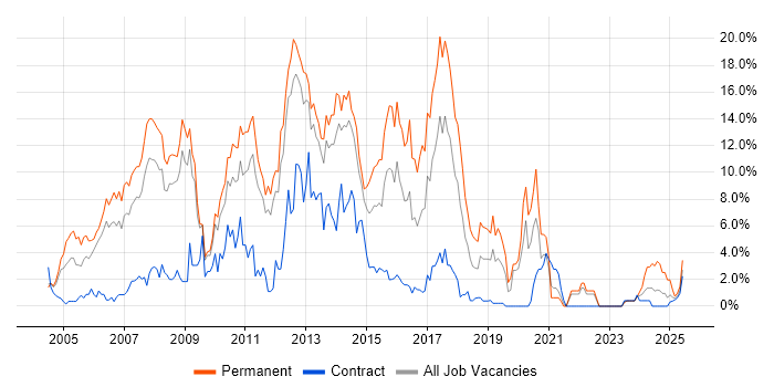 Job vacancy trend for .NET Developer in Warwick Job vacancy trend for .NET Developer in Warwick