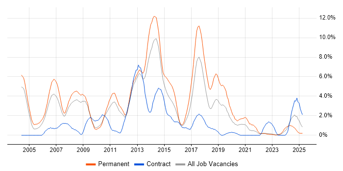 Job vacancy trend for .NET Framework in Warwick Job vacancy trend for .NET Framework in Warwick