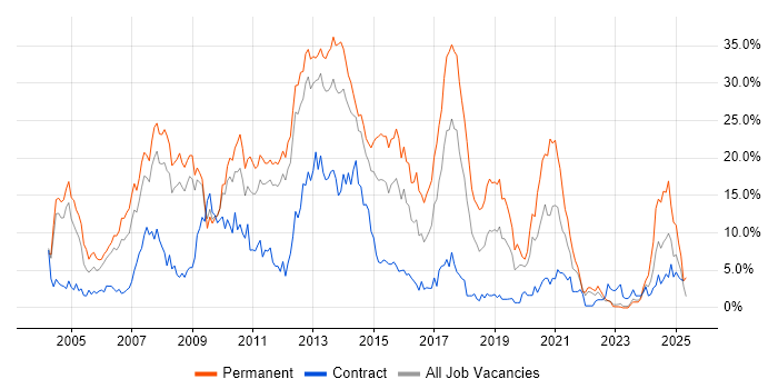 Job vacancy trend for .NET in Warwick Job vacancy trend for .NET in Warwick