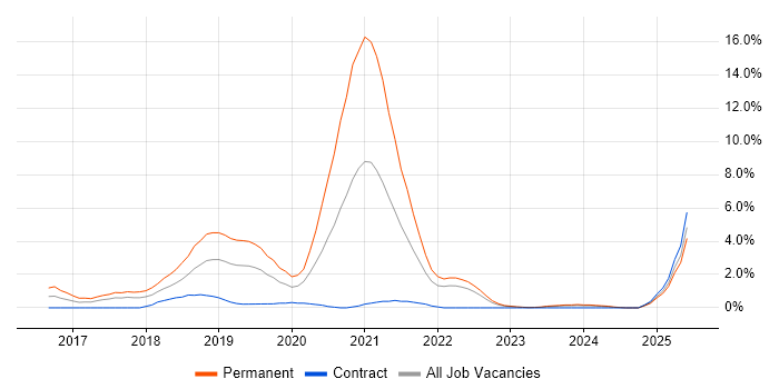 Job vacancy trend for .NET Core in Warwick