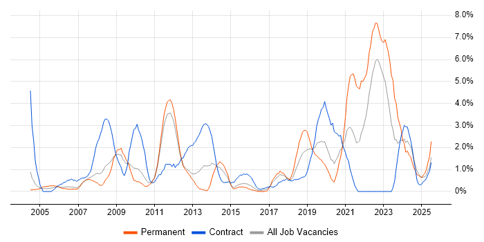 Job vacancy trend for Driving Licence in Warwick Job vacancy trend for Driving Licence in Warwick
