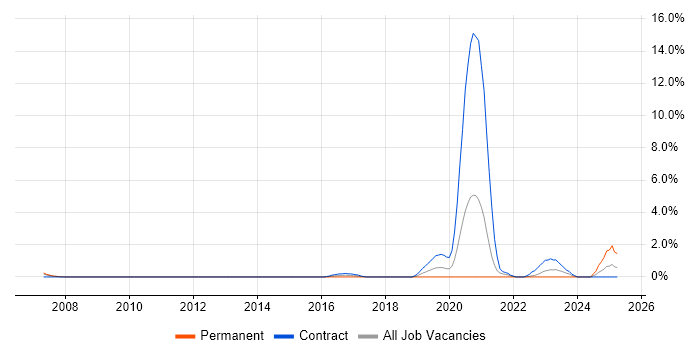 Job vacancy trend for Dutch Language in Warwick