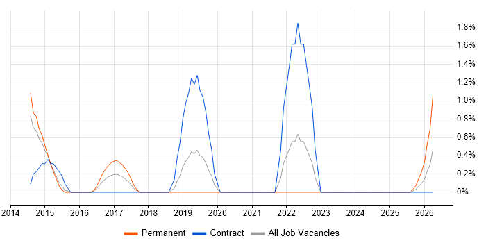 DV Cleared job vacancy trend in Warwick