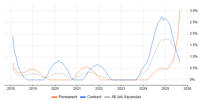 Dynamics 365 job vacancy trend in Warwick