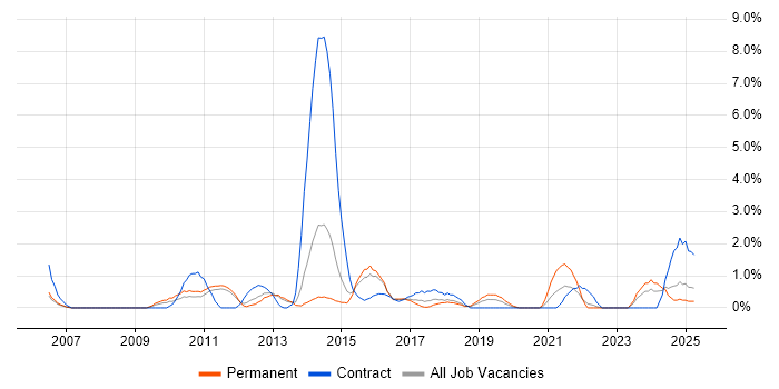 Job vacancy trend for Dynamics CRM in Warwick Job vacancy trend for Dynamics CRM in Warwick