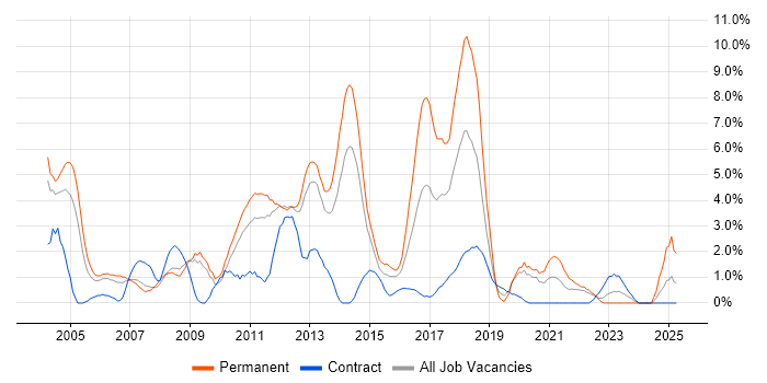 Job vacancy trend for E-Commerce in Warwick