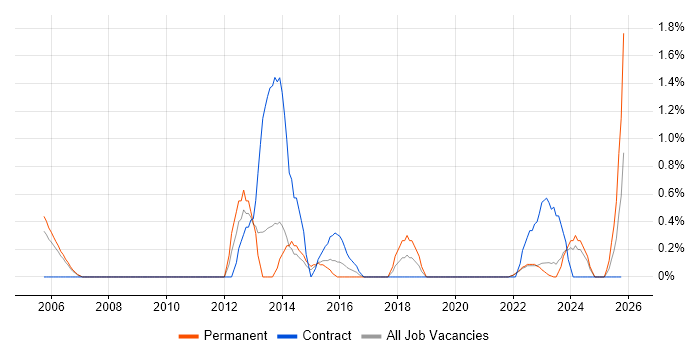 Economics job vacancy trend in Warwick