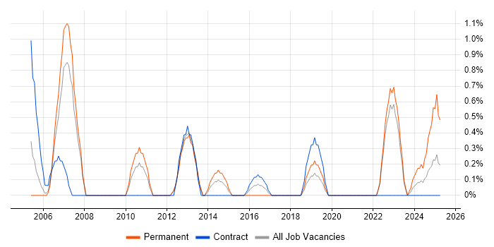 Job vacancy trend for EDI in Warwick