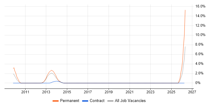 Electronic Patient Records job vacancy trend in Warwick
