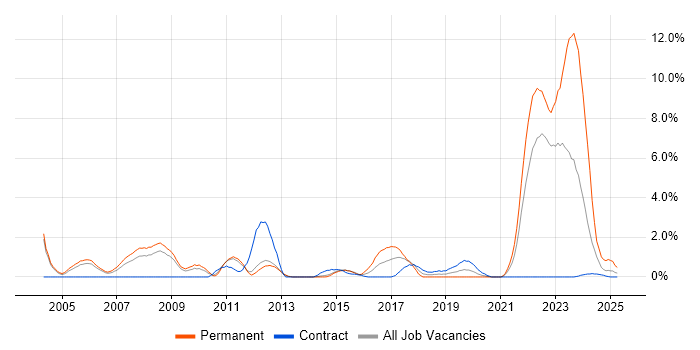 Job vacancy trend for Electronics in Warwick