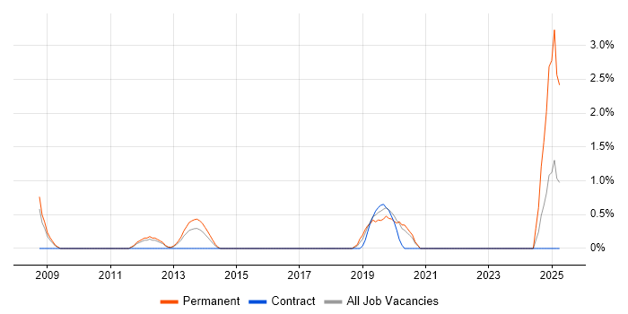 Job vacancy trend for Email Marketing in Warwick