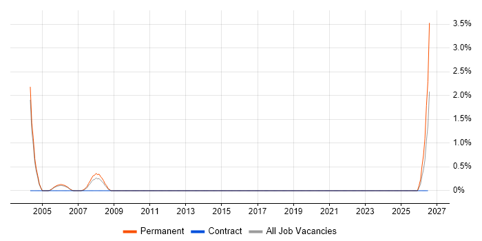 Embedded C++ job vacancy trend in Warwick