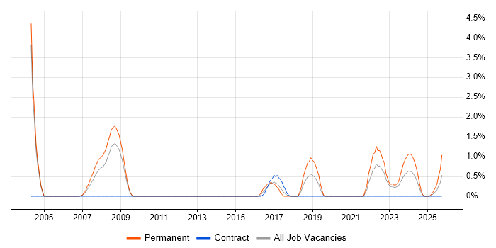 Embedded C job vacancy trend in Warwick