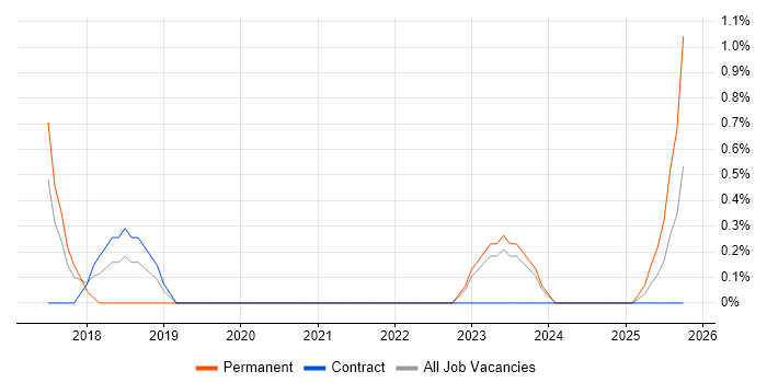 Embedded Developer job vacancy trend in Warwick