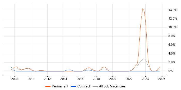 Embedded Engineer job vacancy trend in Warwick