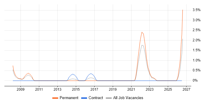 Embedded Software Development job vacancy trend in Warwick