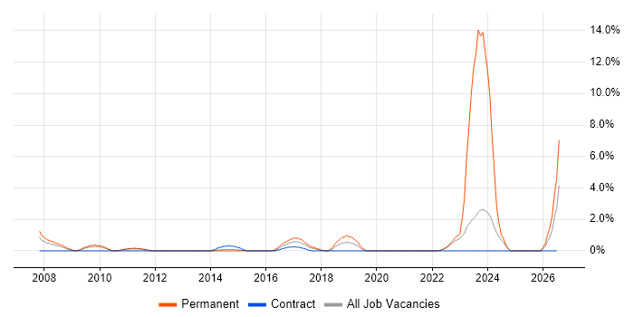 Embedded Software Engineer job vacancy trend in Warwick
