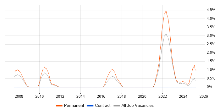 Job vacancy trend for Embedded Systems in Warwick