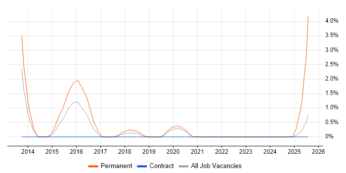 Job vacancy trend for Ember.js in Warwick