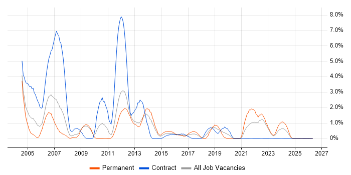 EMC job vacancy trend in Warwick