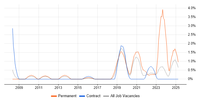 Job vacancy trend for Engineering Manager in Warwick