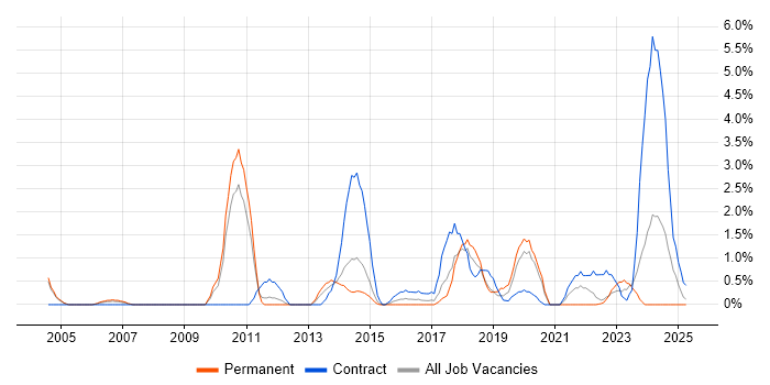 Job vacancy trend for Enterprise Architect in Warwick Job vacancy trend for Enterprise Architect in Warwick