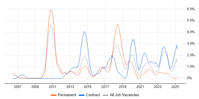 Job vacancy trend for Enterprise Architecture in Warwick Job vacancy trend for Enterprise Architecture in Warwick