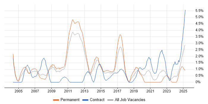 Job vacancy trend for Enterprise Software in Warwick